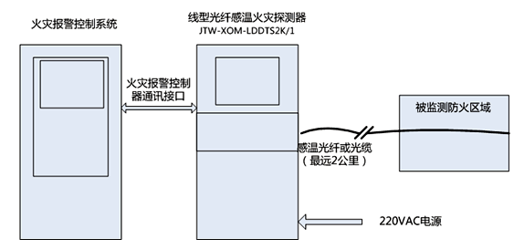 JTW-XOM-LDDTS4K分布式光纤测温系统