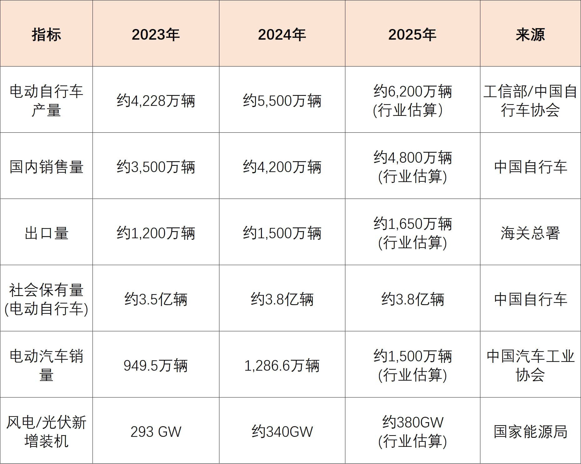 中国新能源及电动自行车市场数据