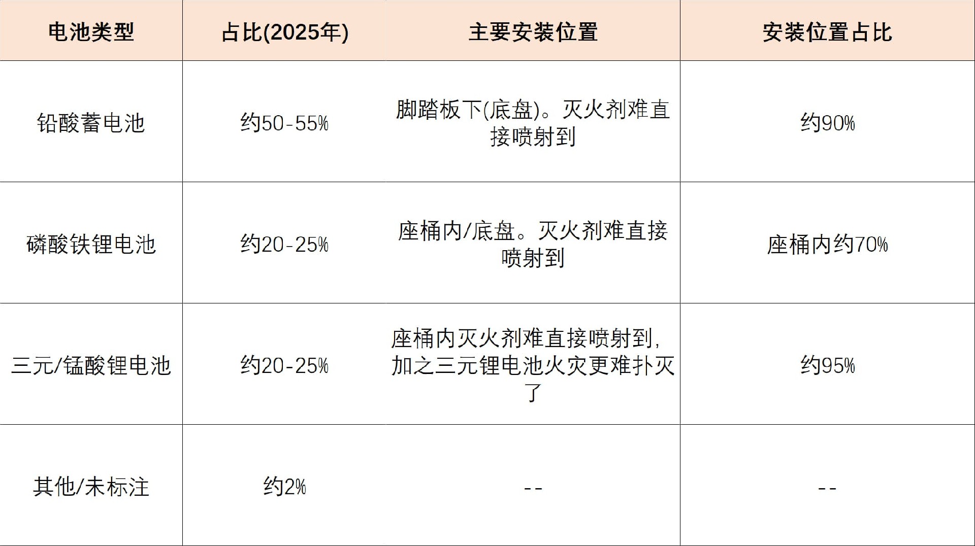 2025年销售的电动自行车电池类型及安装位置分布