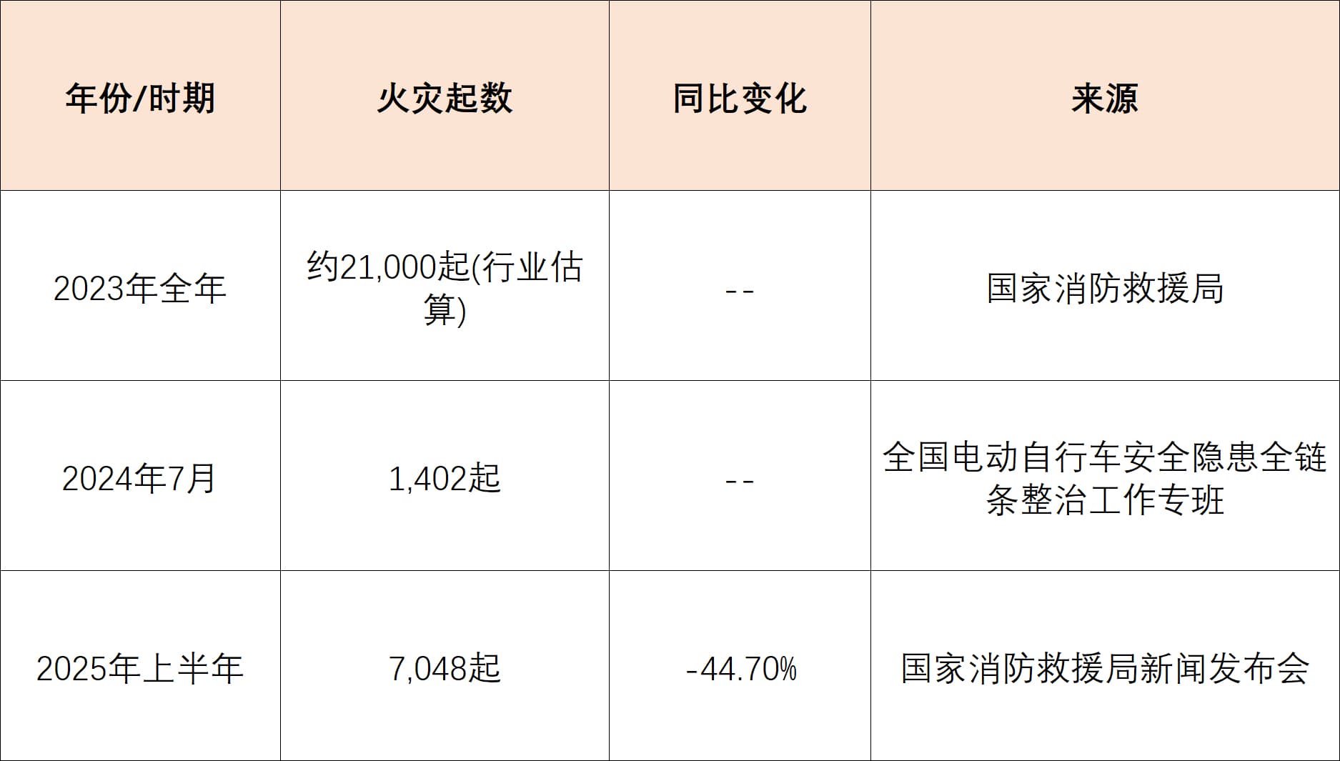 近三年中国电动自行车火灾数据
