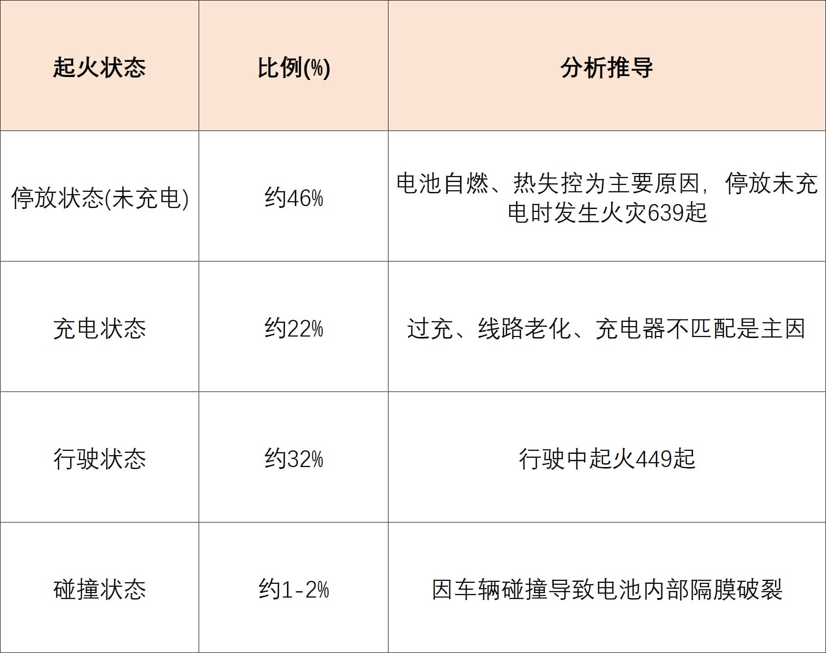 电动自行车火灾起火状态比例