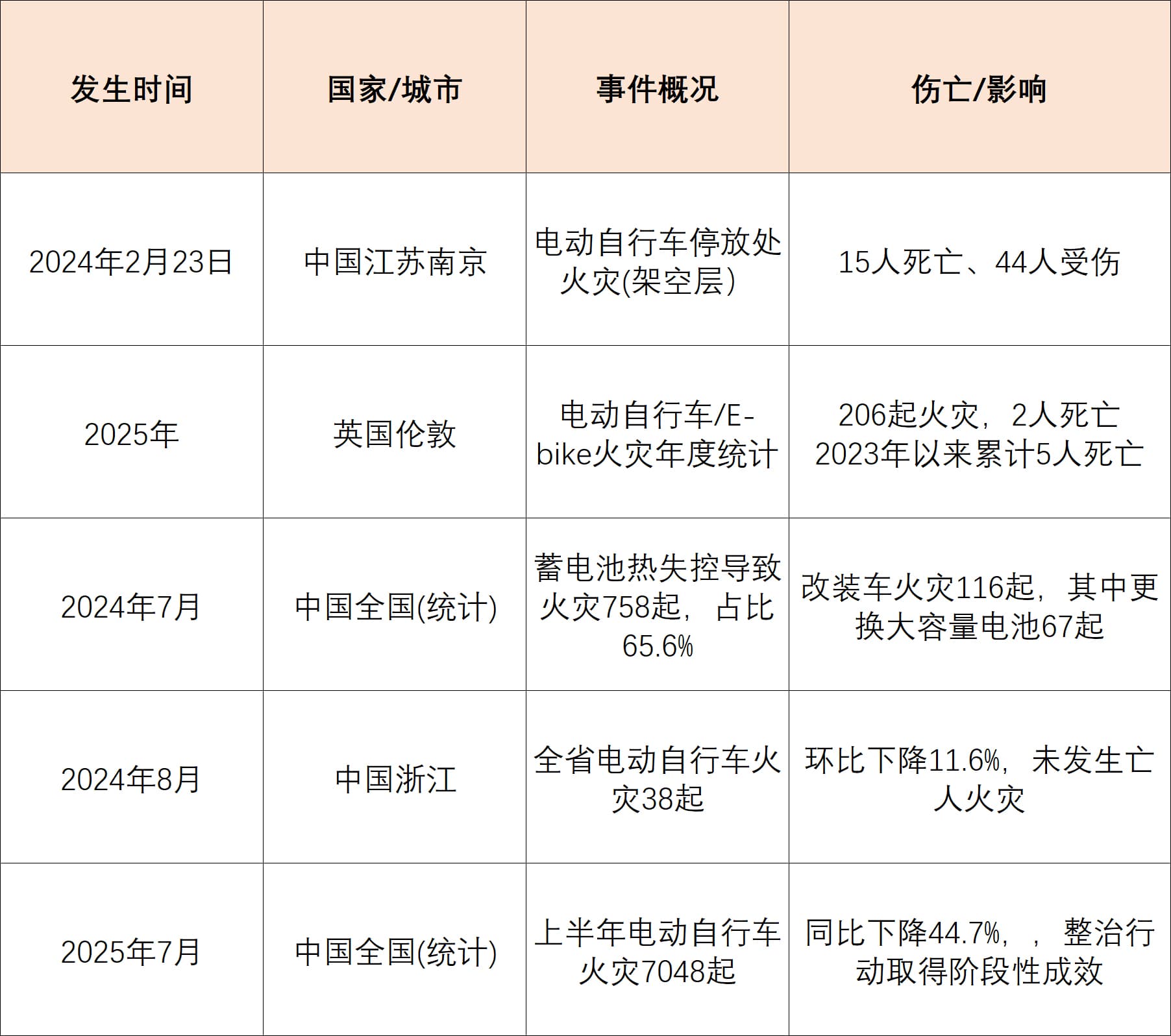 国内外重大电动自行车火灾事件及社会影响