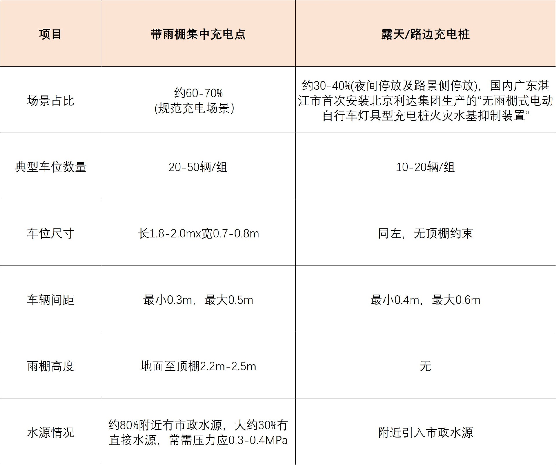 停放与充电场景调研