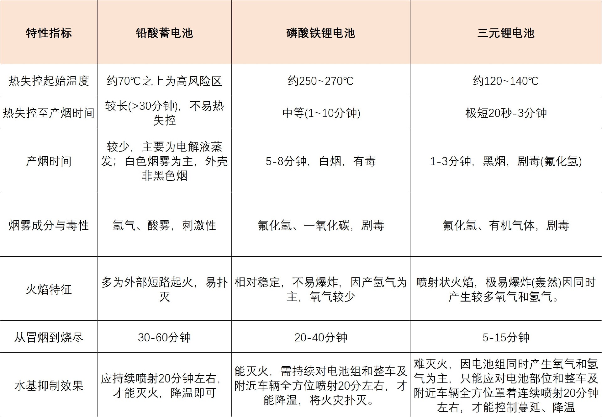 三类电池火灾特性及水基抑制效果分析