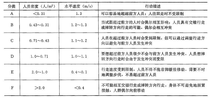 人员行走速度和人员密度的关系