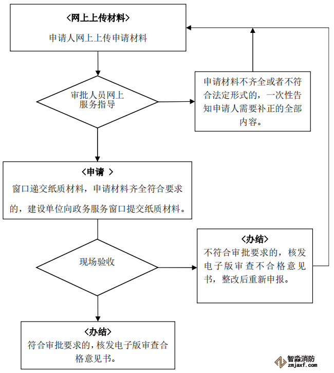 建设工程消防验收办理流程图