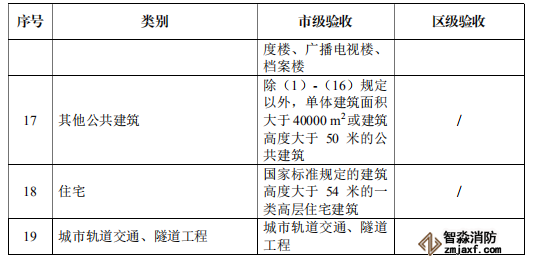 建设单位应当申请消防验收建设工程范围