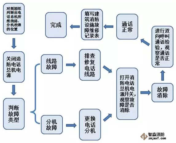 消防电话系统故障修复流程图