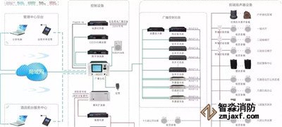 消防五大系统故障处理