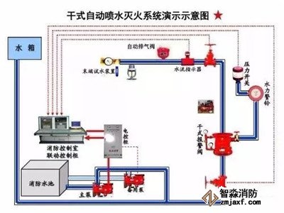 消防五大系统故障处理