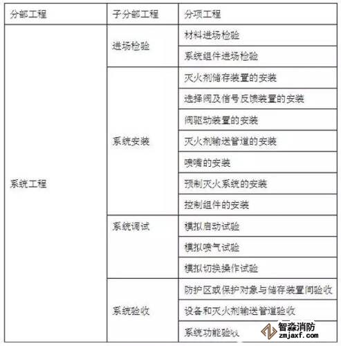 气体灭火系统的分部工程、了分部工程、分项工程划分可按下本规范表执行