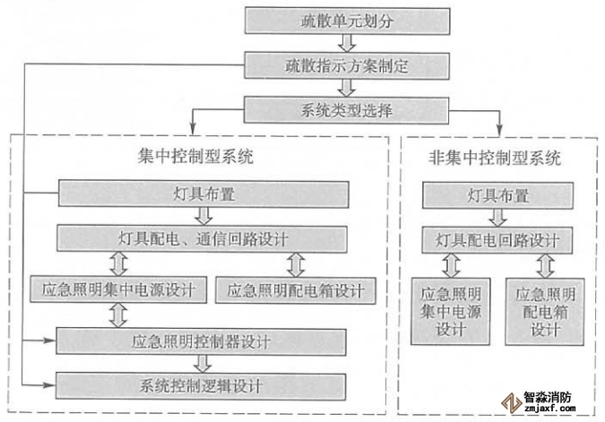 消防应急照明和疏散指示系统设计流程图