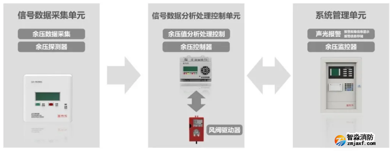 利达消防应急疏散余压监控系统工作原理